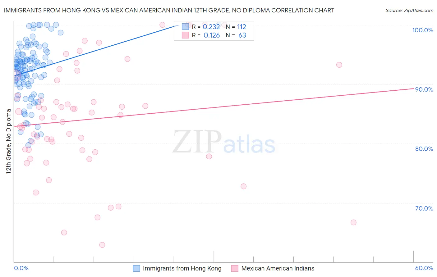 Immigrants from Hong Kong vs Mexican American Indian 12th Grade, No Diploma