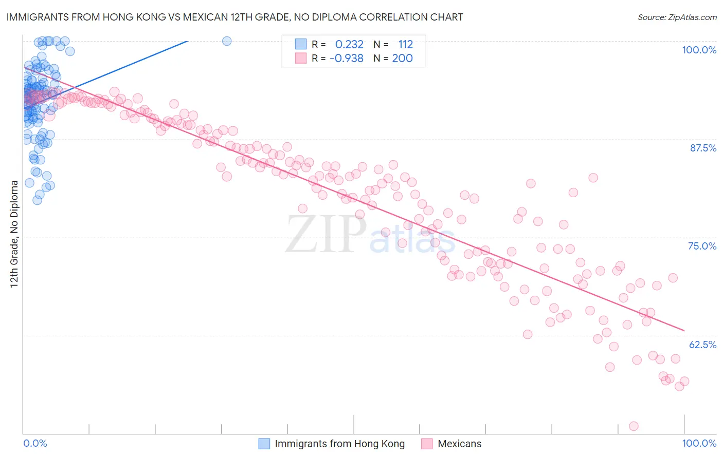 Immigrants from Hong Kong vs Mexican 12th Grade, No Diploma