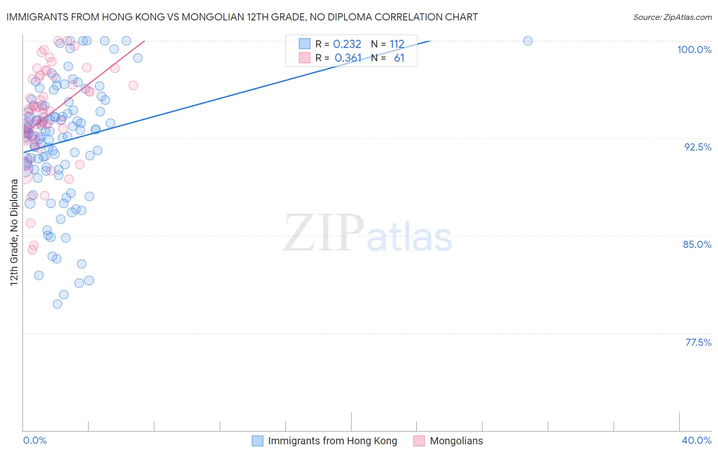 Immigrants from Hong Kong vs Mongolian 12th Grade, No Diploma