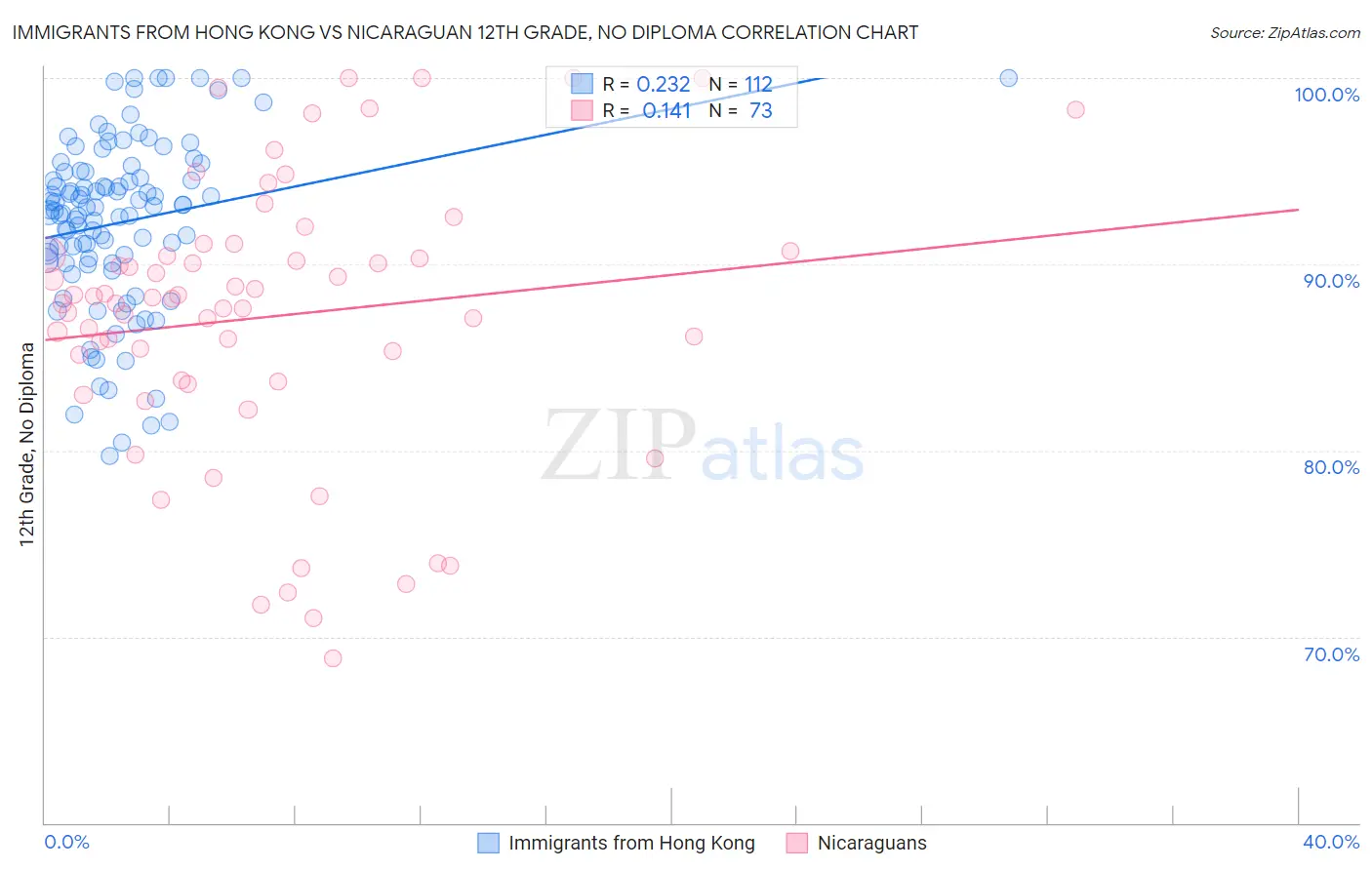 Immigrants from Hong Kong vs Nicaraguan 12th Grade, No Diploma