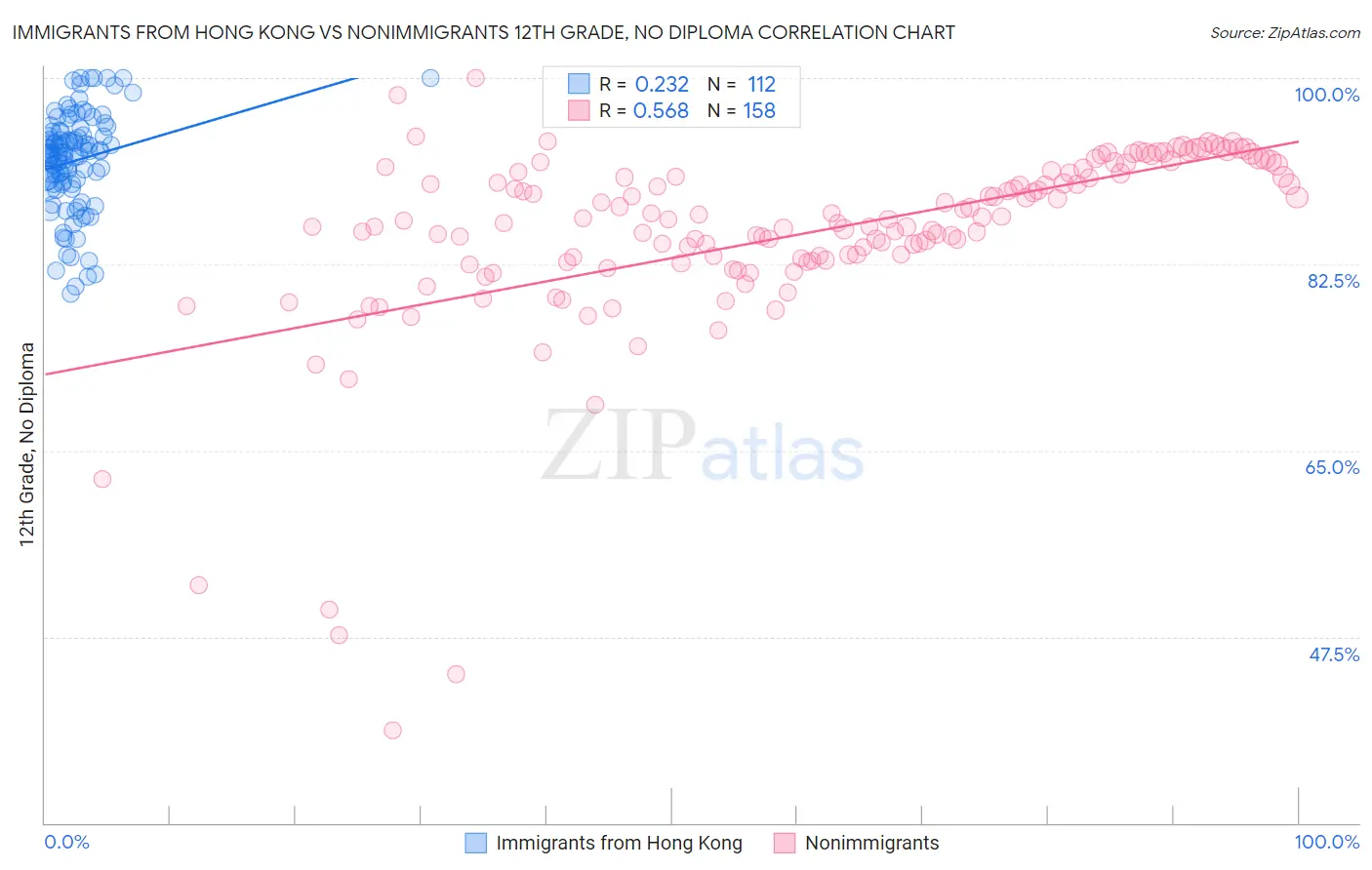 Immigrants from Hong Kong vs Nonimmigrants 12th Grade, No Diploma