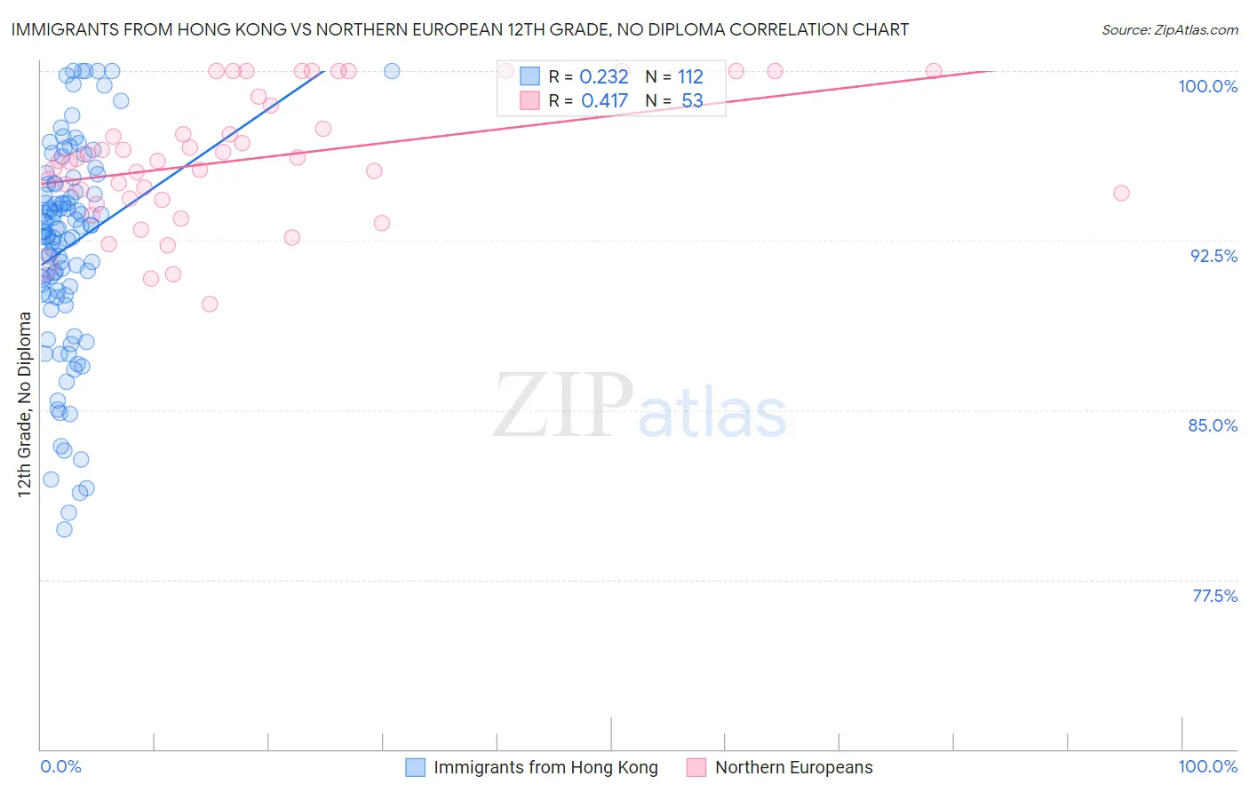 Immigrants from Hong Kong vs Northern European 12th Grade, No Diploma