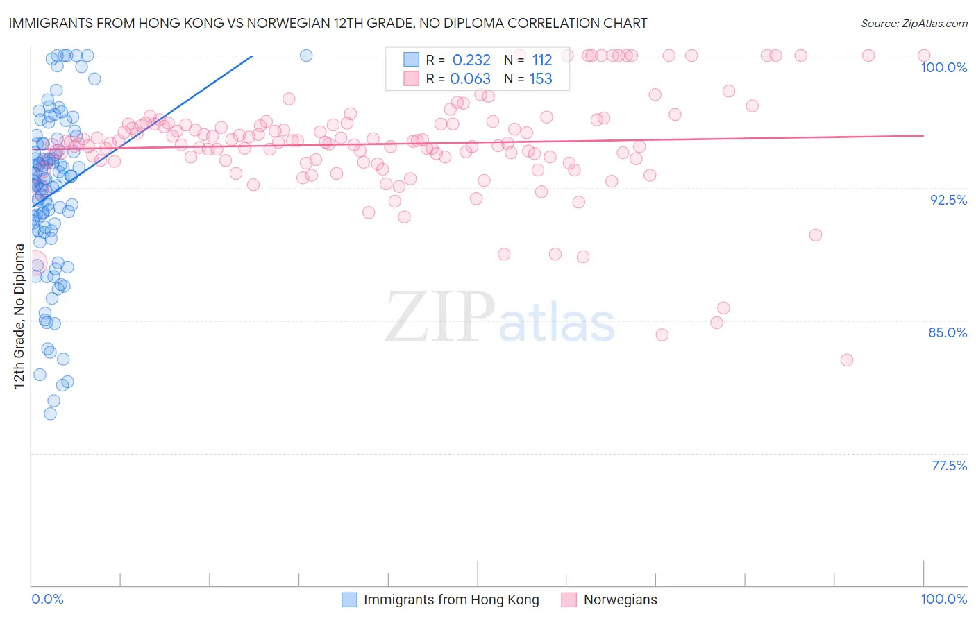 Immigrants from Hong Kong vs Norwegian 12th Grade, No Diploma