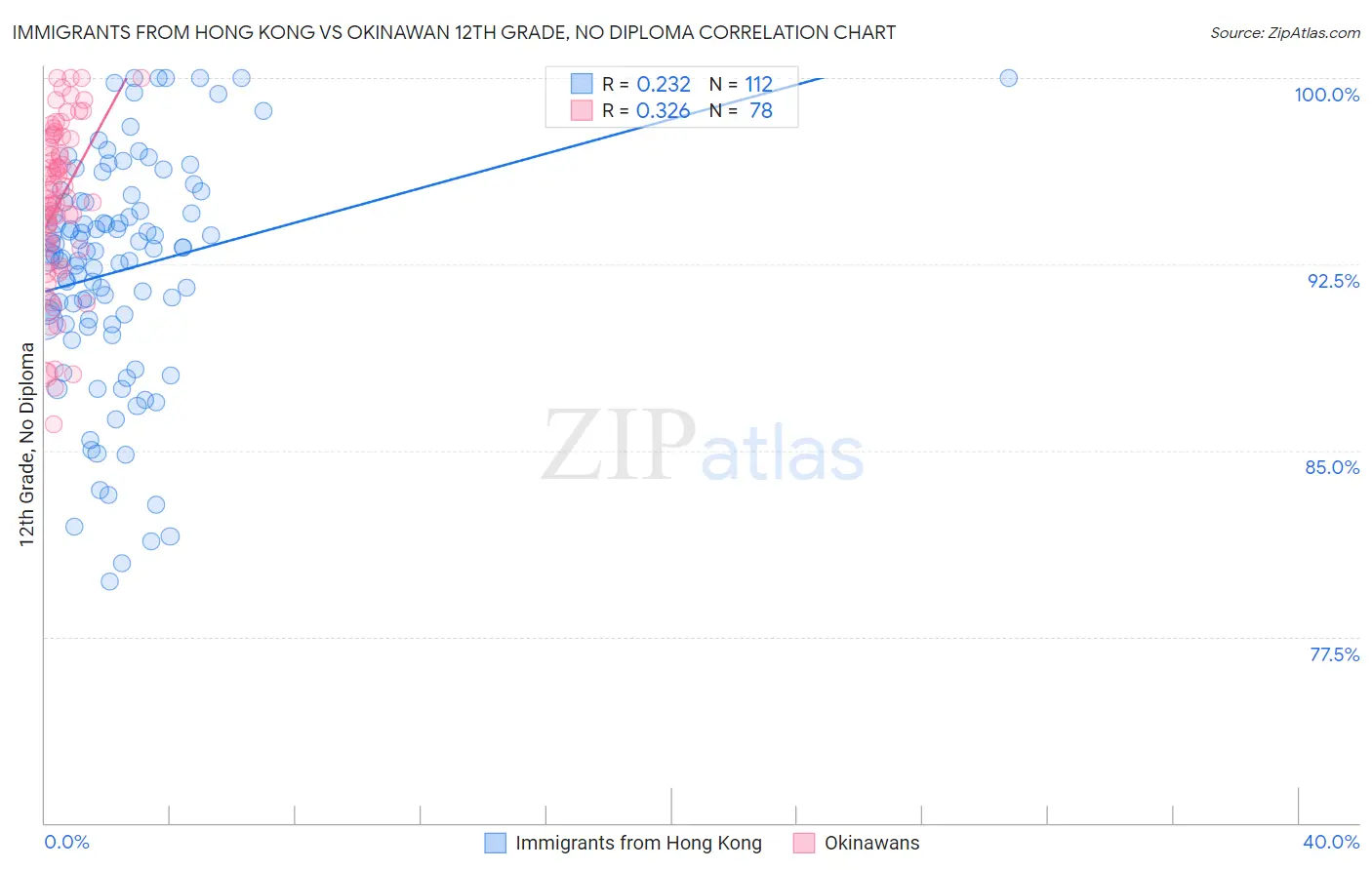 Immigrants from Hong Kong vs Okinawan 12th Grade, No Diploma