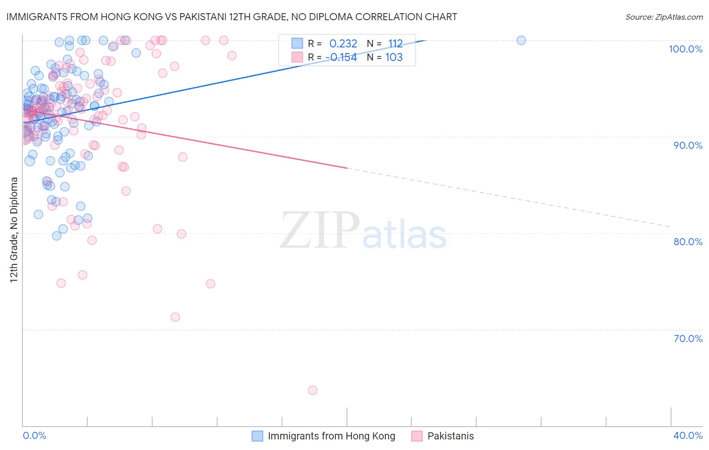 Immigrants from Hong Kong vs Pakistani 12th Grade, No Diploma
