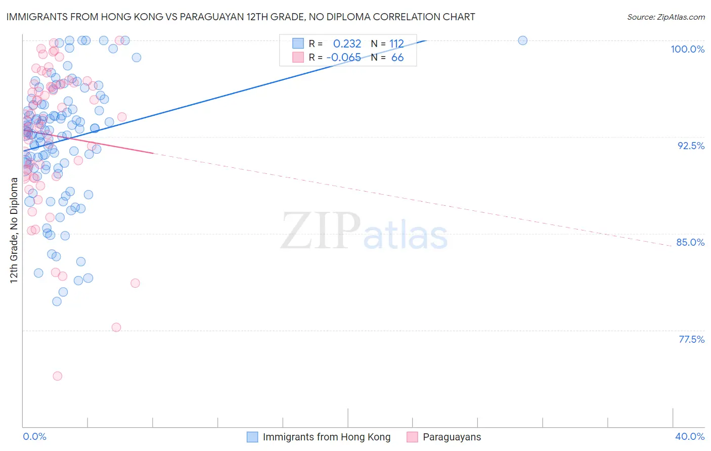 Immigrants from Hong Kong vs Paraguayan 12th Grade, No Diploma