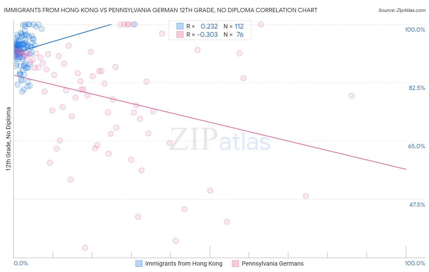 Immigrants from Hong Kong vs Pennsylvania German 12th Grade, No Diploma