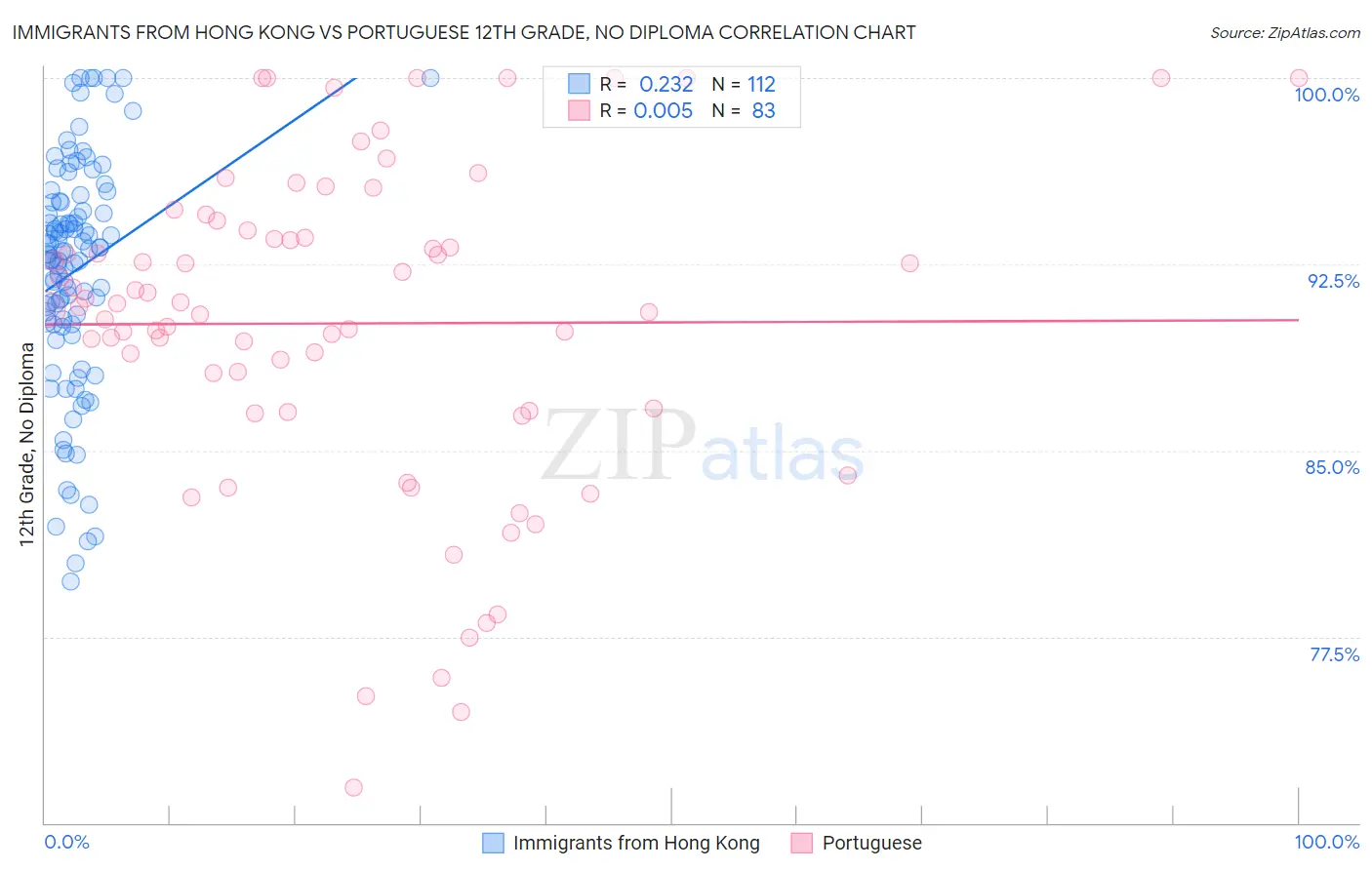 Immigrants from Hong Kong vs Portuguese 12th Grade, No Diploma