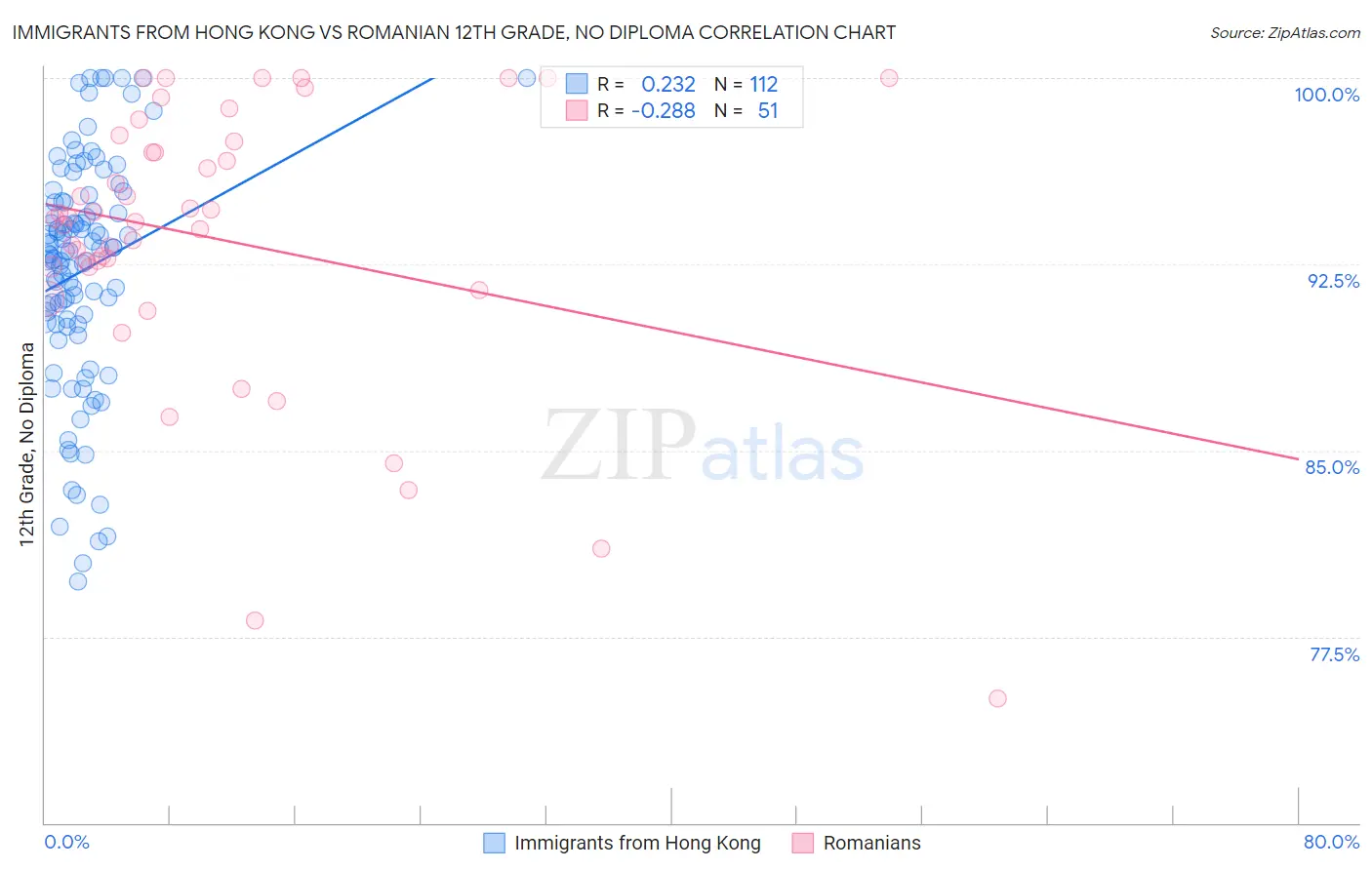 Immigrants from Hong Kong vs Romanian 12th Grade, No Diploma