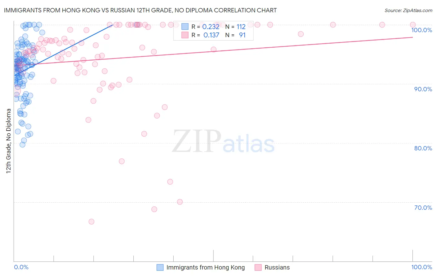 Immigrants from Hong Kong vs Russian 12th Grade, No Diploma