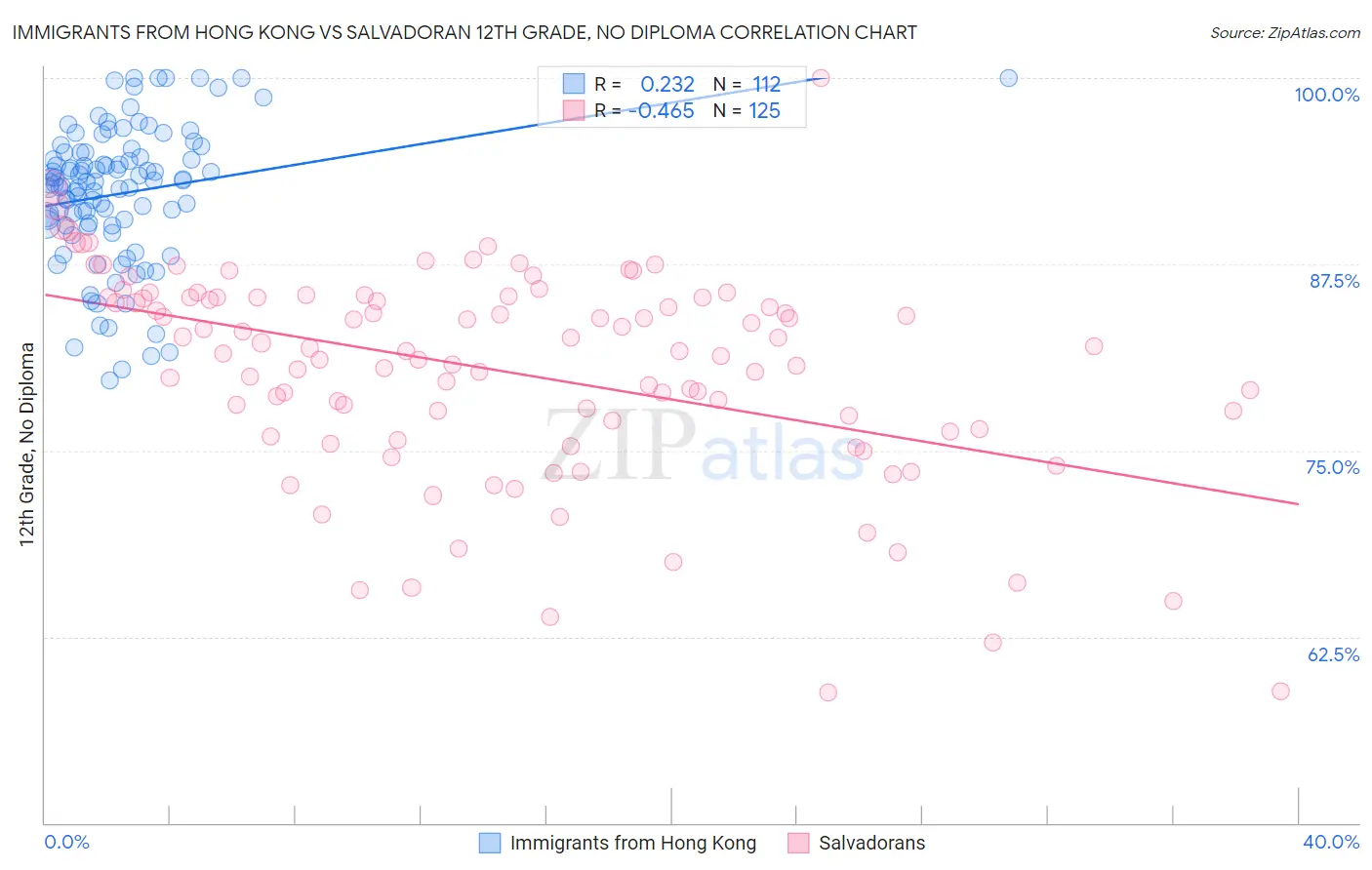 Immigrants from Hong Kong vs Salvadoran 12th Grade, No Diploma