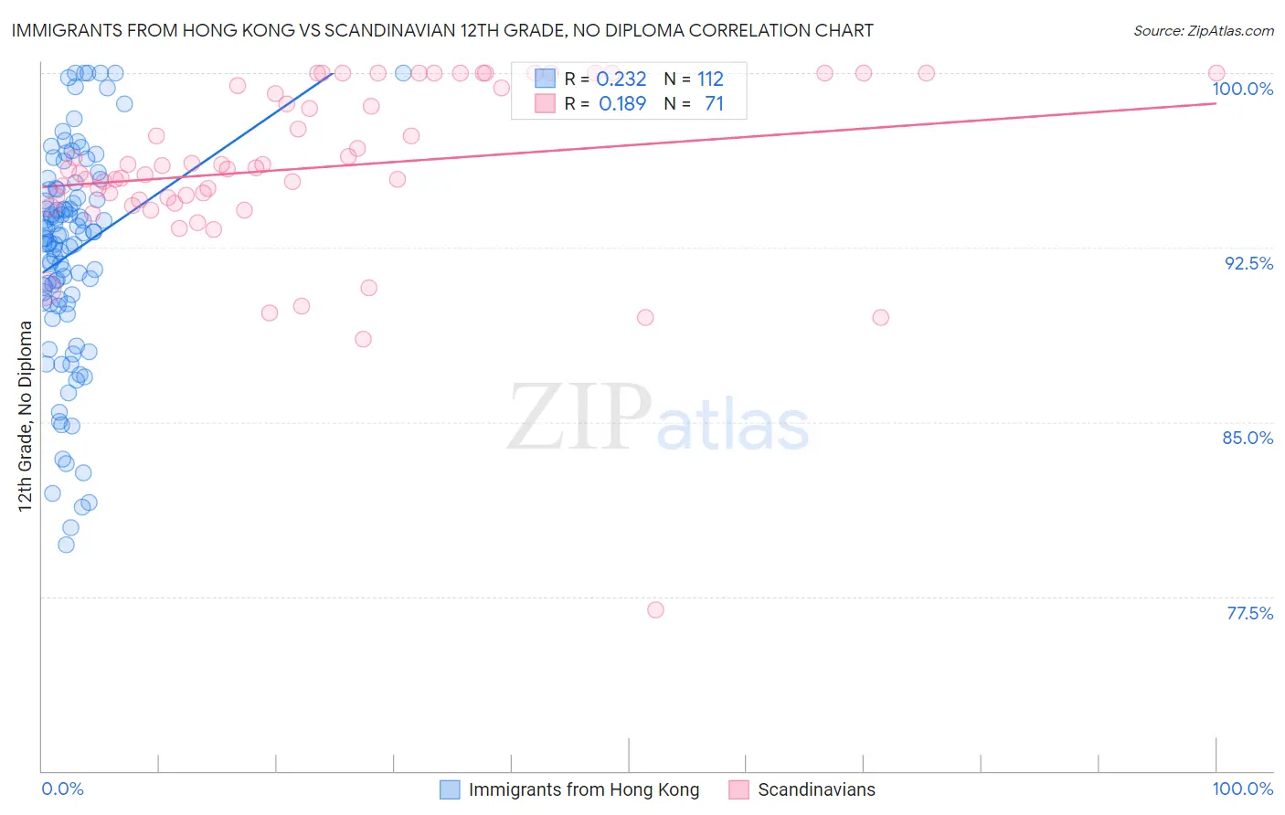 Immigrants from Hong Kong vs Scandinavian 12th Grade, No Diploma
