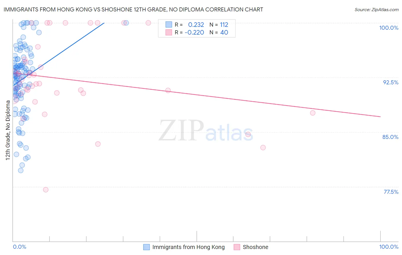 Immigrants from Hong Kong vs Shoshone 12th Grade, No Diploma