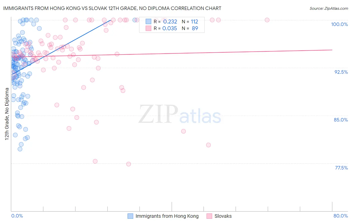 Immigrants from Hong Kong vs Slovak 12th Grade, No Diploma