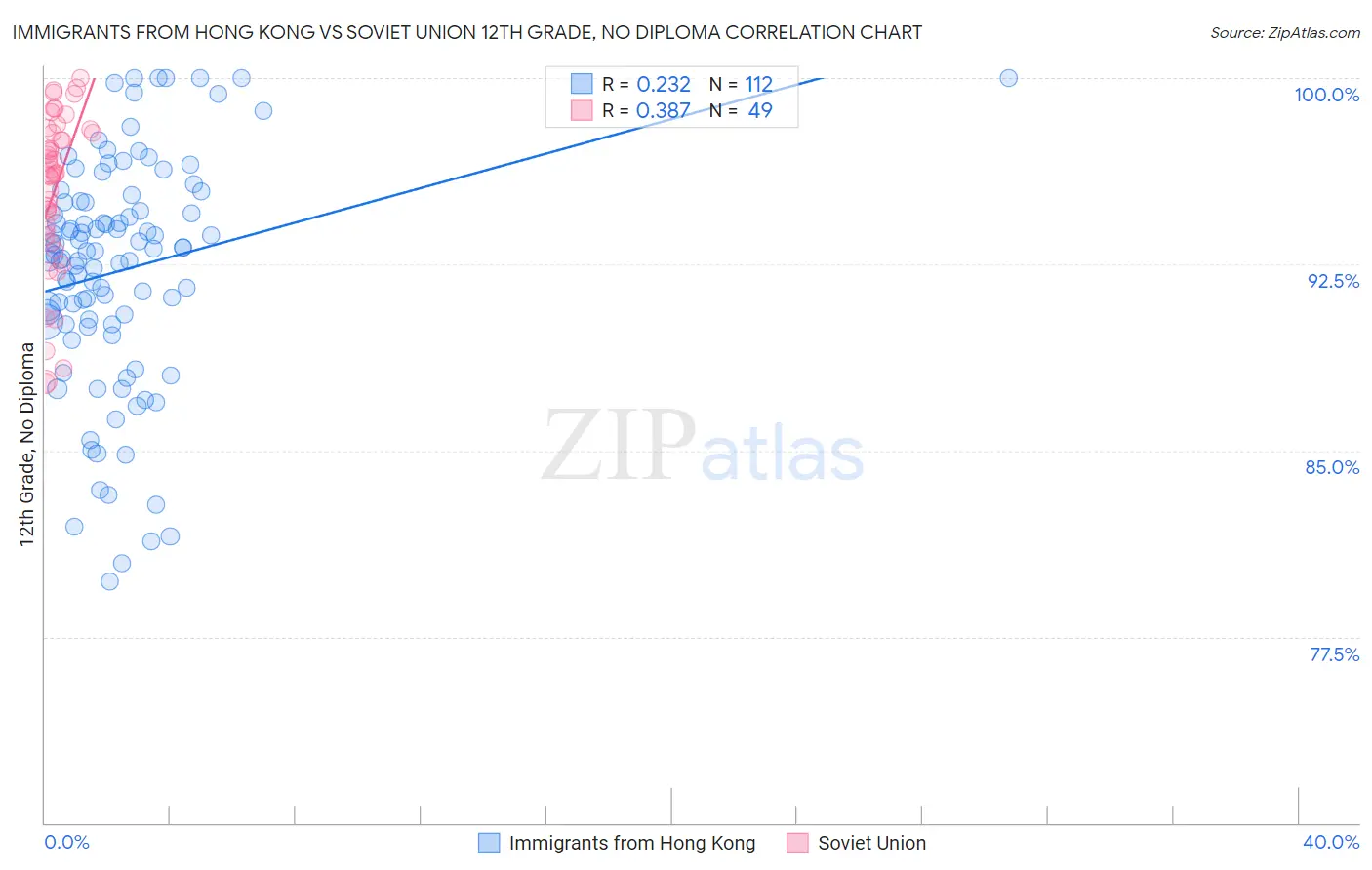 Immigrants from Hong Kong vs Soviet Union 12th Grade, No Diploma