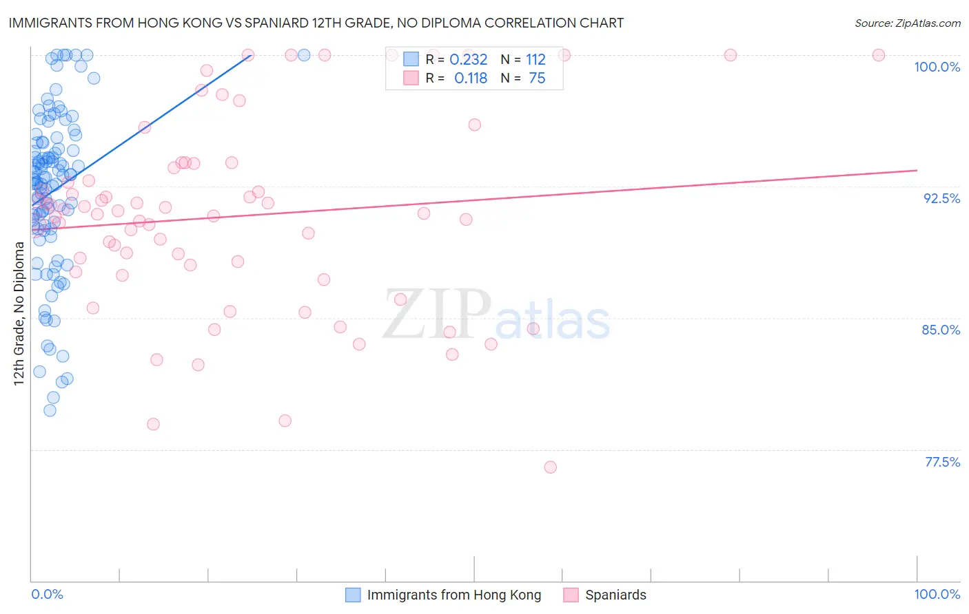 Immigrants from Hong Kong vs Spaniard 12th Grade, No Diploma