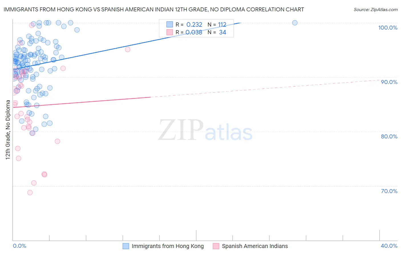 Immigrants from Hong Kong vs Spanish American Indian 12th Grade, No Diploma