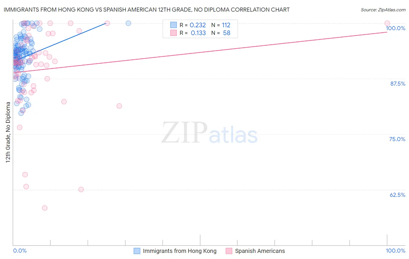 Immigrants from Hong Kong vs Spanish American 12th Grade, No Diploma