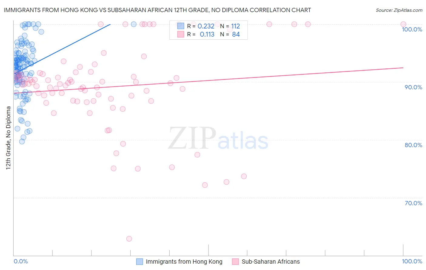 Immigrants from Hong Kong vs Subsaharan African 12th Grade, No Diploma