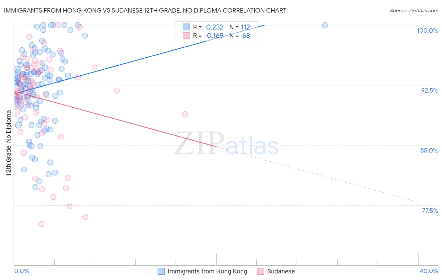 Immigrants from Hong Kong vs Sudanese 12th Grade, No Diploma