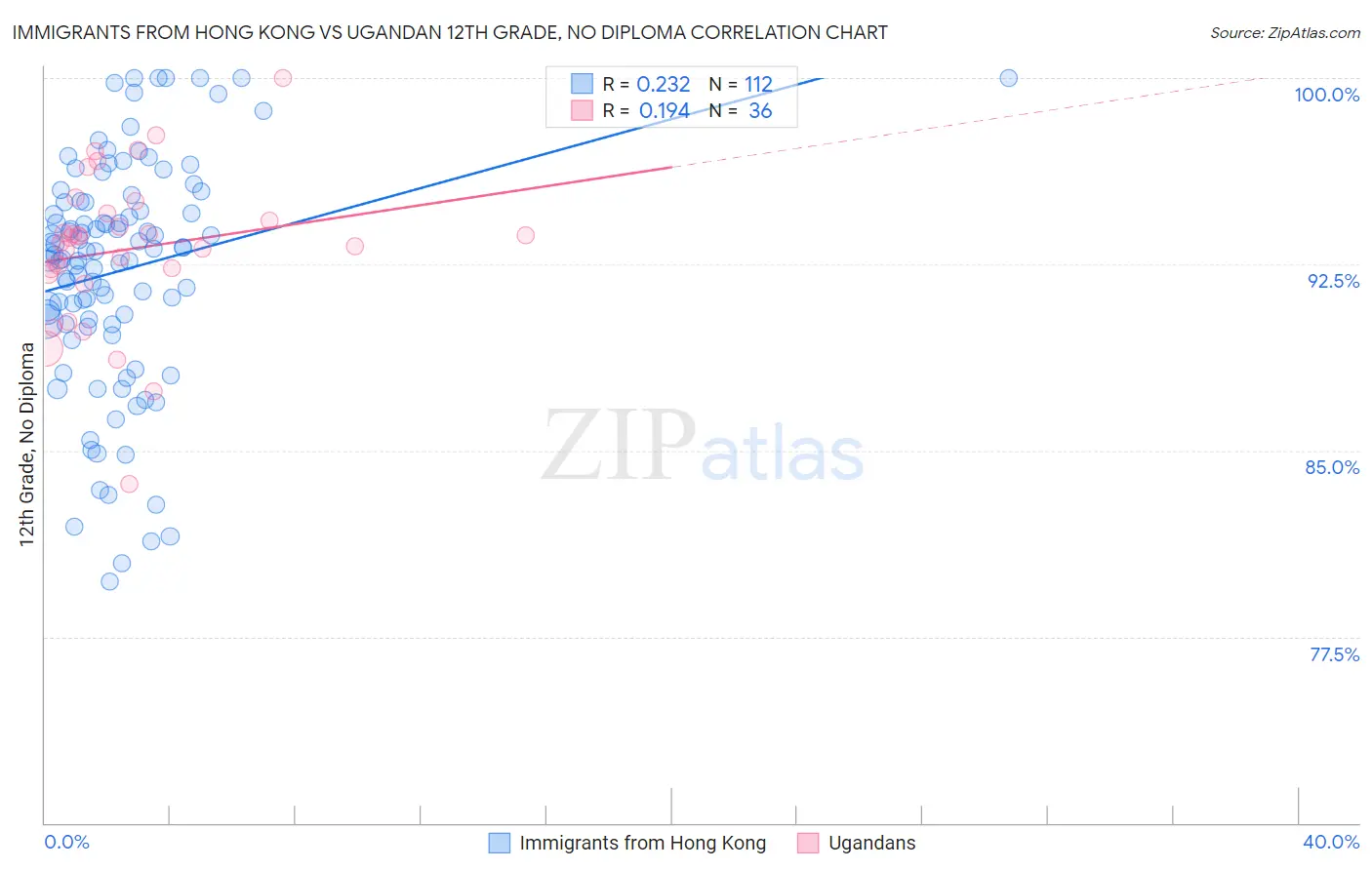 Immigrants from Hong Kong vs Ugandan 12th Grade, No Diploma