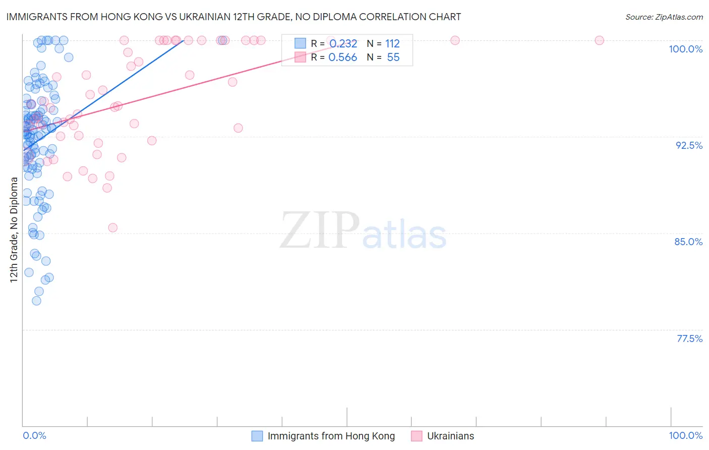 Immigrants from Hong Kong vs Ukrainian 12th Grade, No Diploma