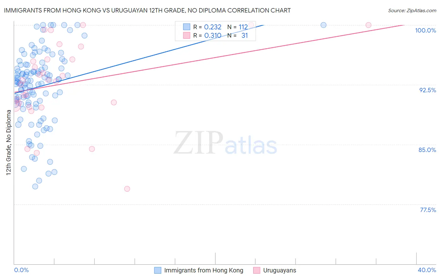 Immigrants from Hong Kong vs Uruguayan 12th Grade, No Diploma