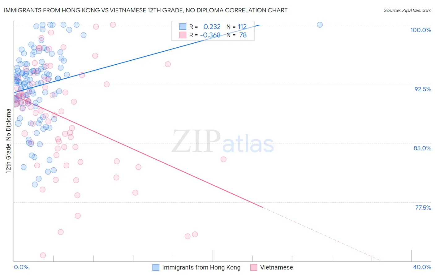Immigrants from Hong Kong vs Vietnamese 12th Grade, No Diploma