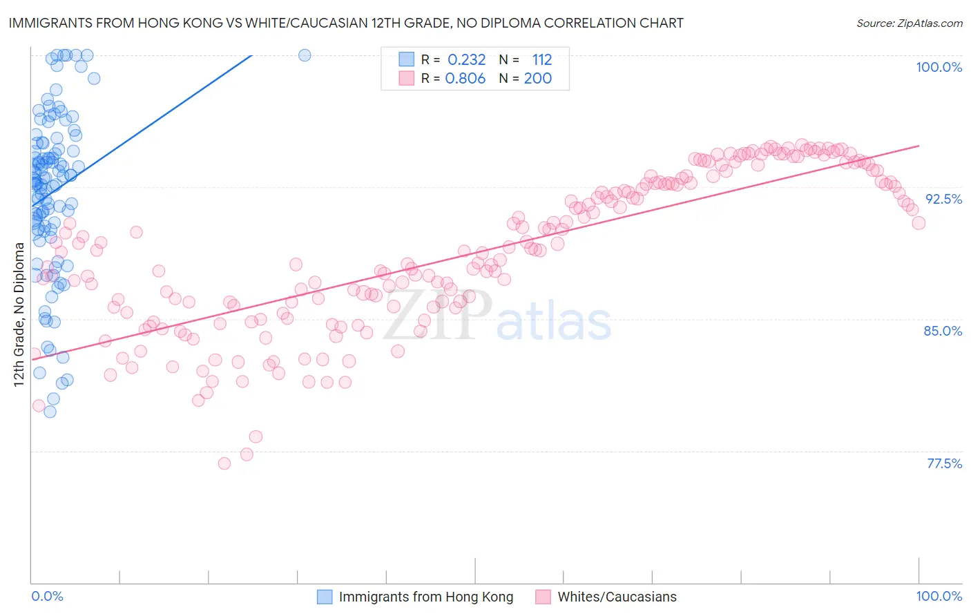 Immigrants from Hong Kong vs White/Caucasian 12th Grade, No Diploma