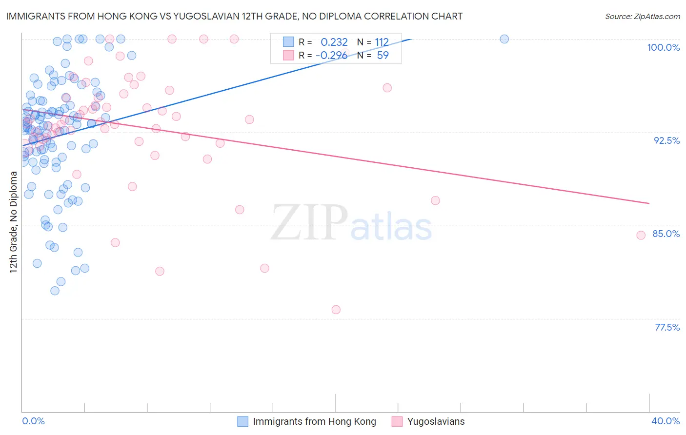 Immigrants from Hong Kong vs Yugoslavian 12th Grade, No Diploma