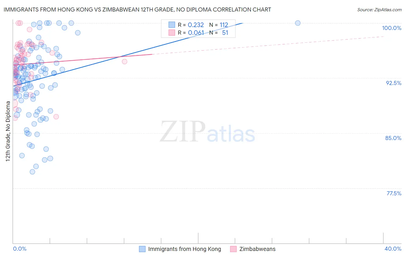 Immigrants from Hong Kong vs Zimbabwean 12th Grade, No Diploma