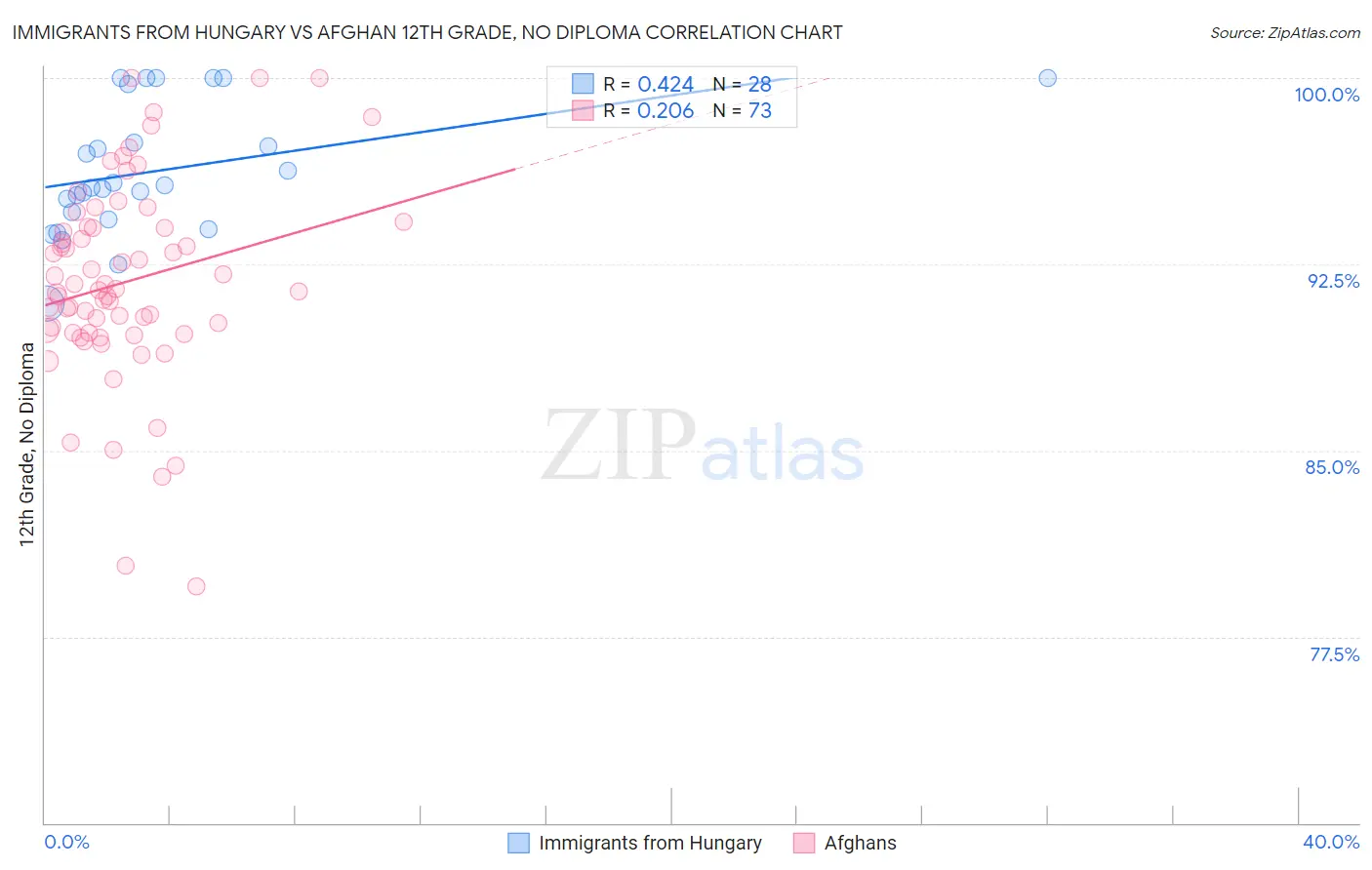 Immigrants from Hungary vs Afghan 12th Grade, No Diploma
