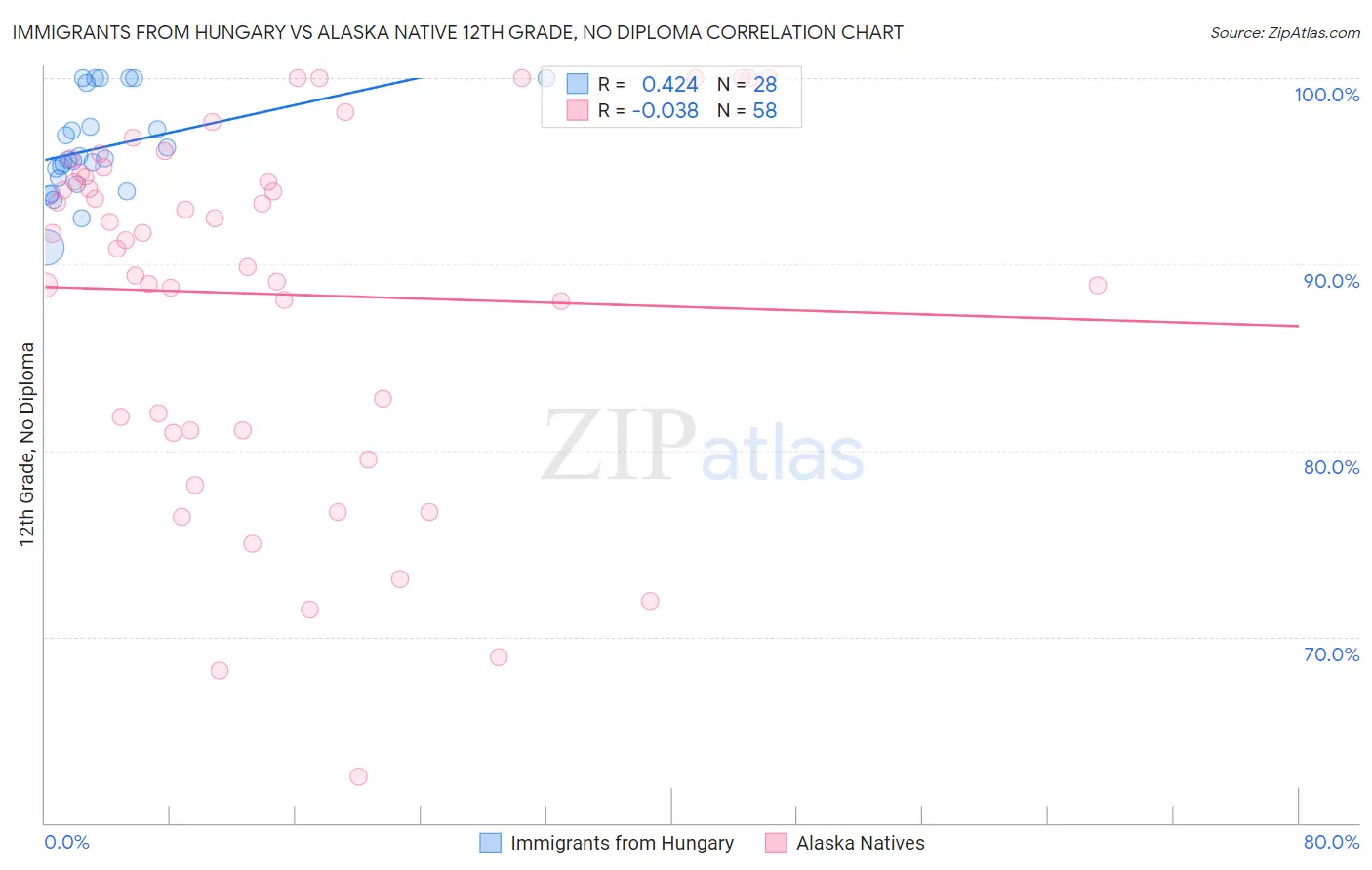 Immigrants from Hungary vs Alaska Native 12th Grade, No Diploma
