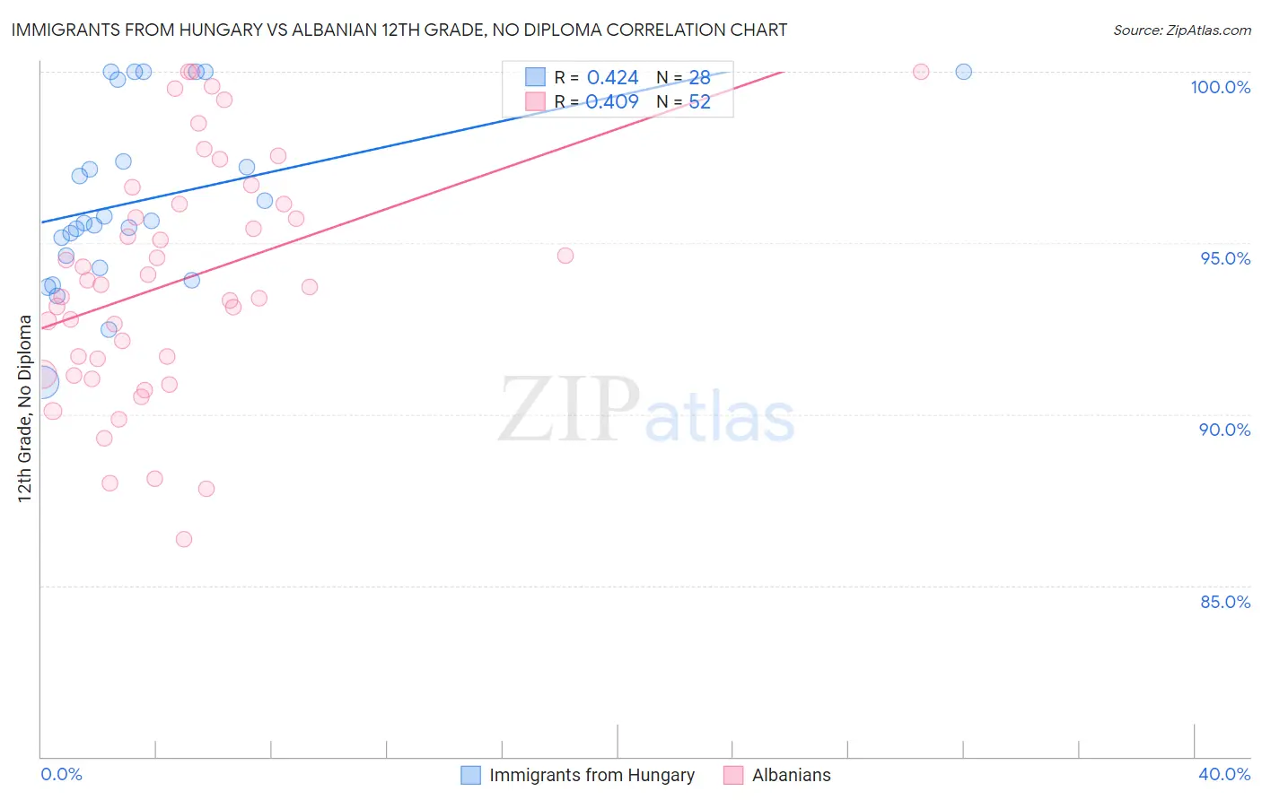 Immigrants from Hungary vs Albanian 12th Grade, No Diploma