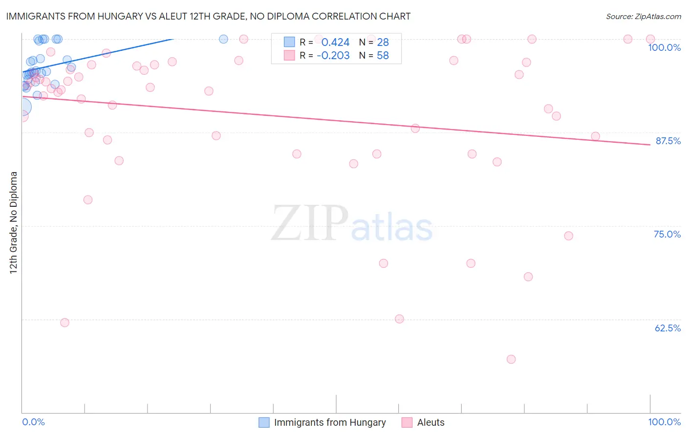 Immigrants from Hungary vs Aleut 12th Grade, No Diploma