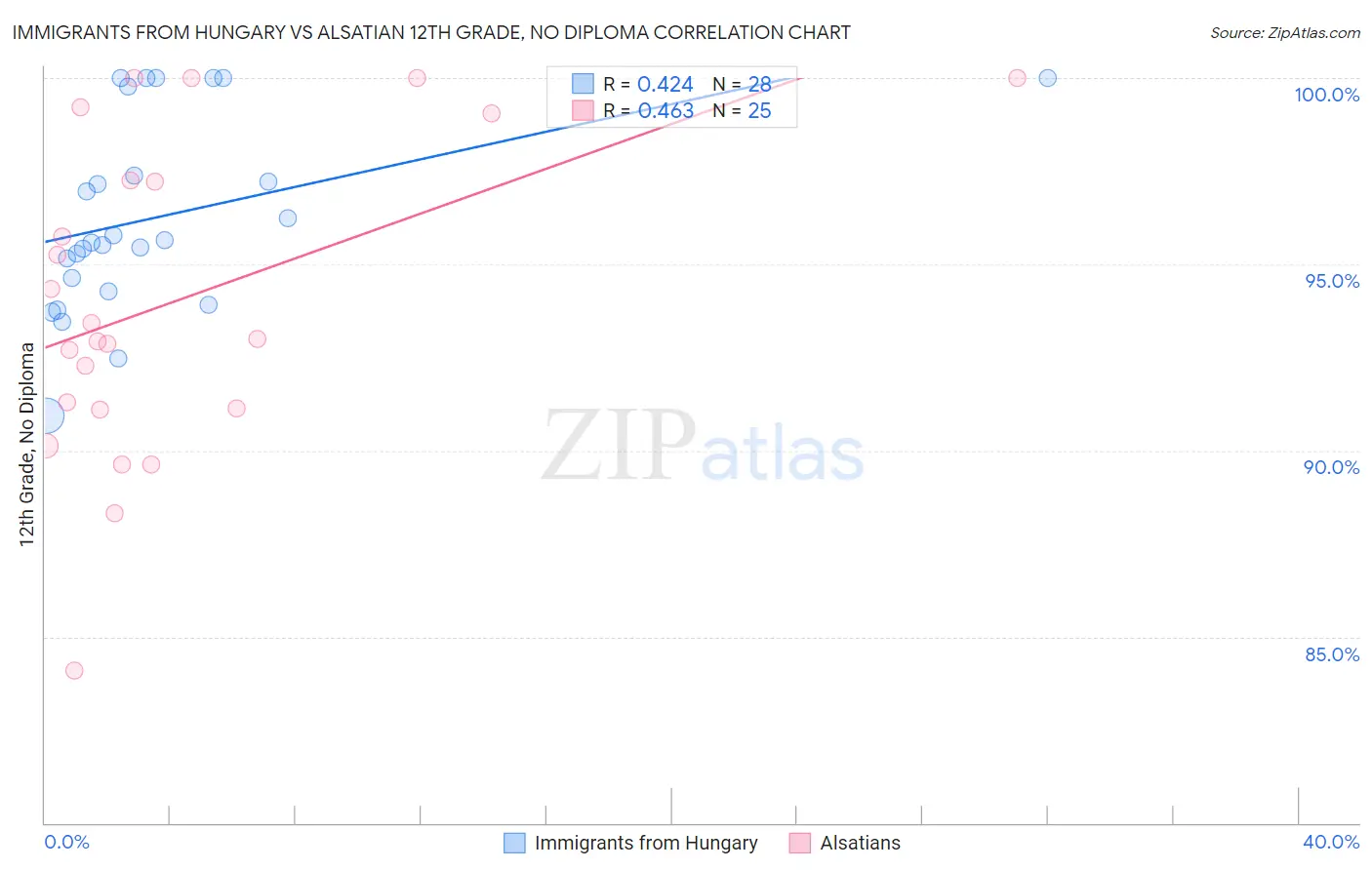 Immigrants from Hungary vs Alsatian 12th Grade, No Diploma