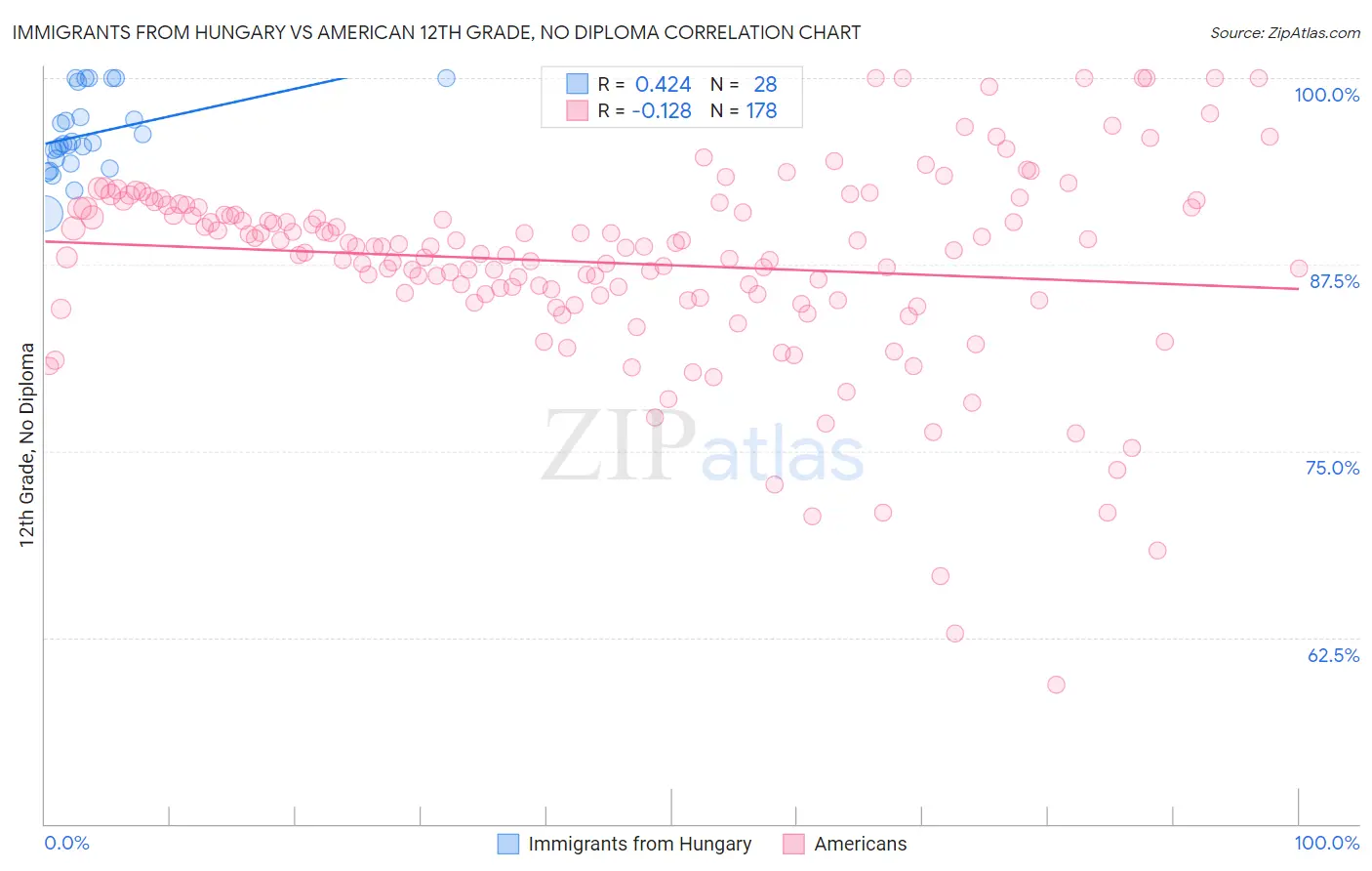 Immigrants from Hungary vs American 12th Grade, No Diploma