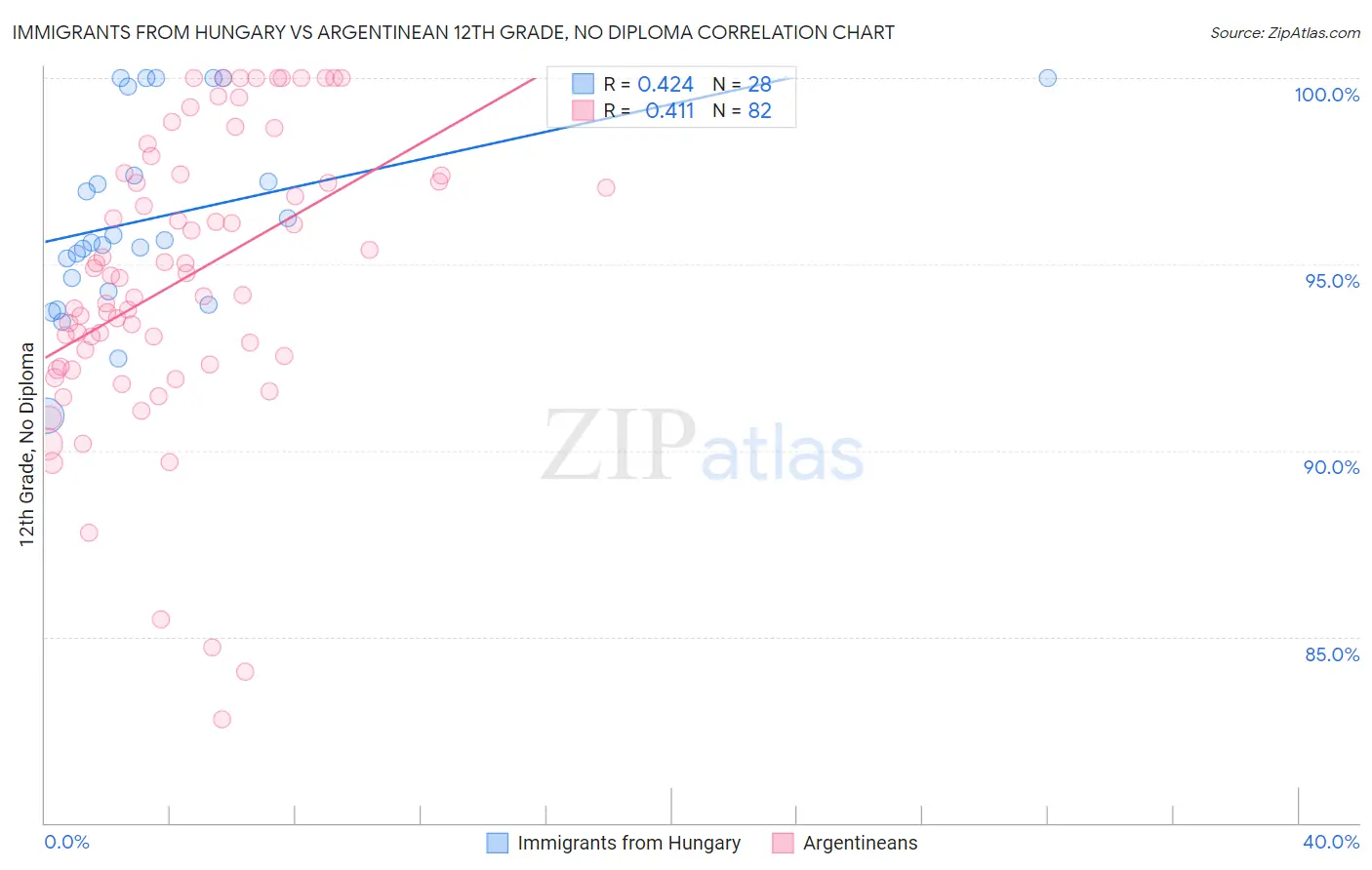 Immigrants from Hungary vs Argentinean 12th Grade, No Diploma