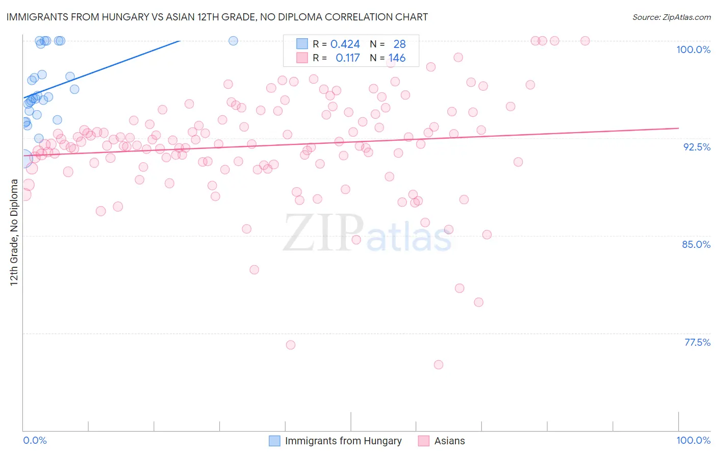 Immigrants from Hungary vs Asian 12th Grade, No Diploma