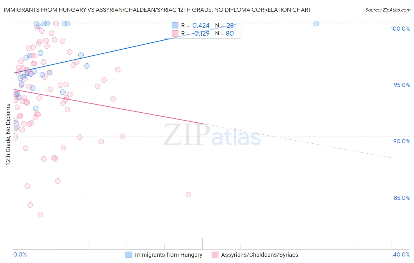 Immigrants from Hungary vs Assyrian/Chaldean/Syriac 12th Grade, No Diploma