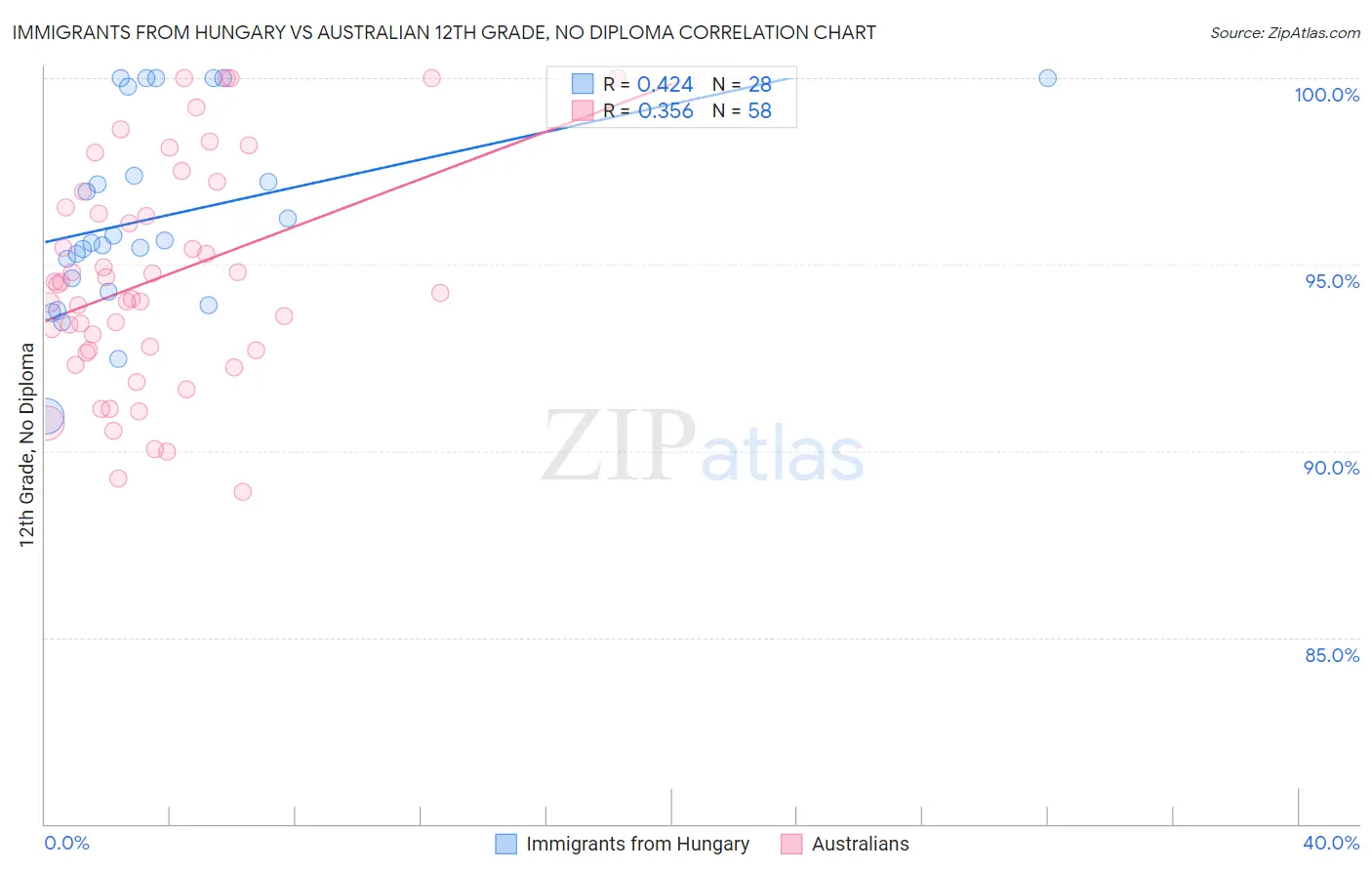 Immigrants from Hungary vs Australian 12th Grade, No Diploma