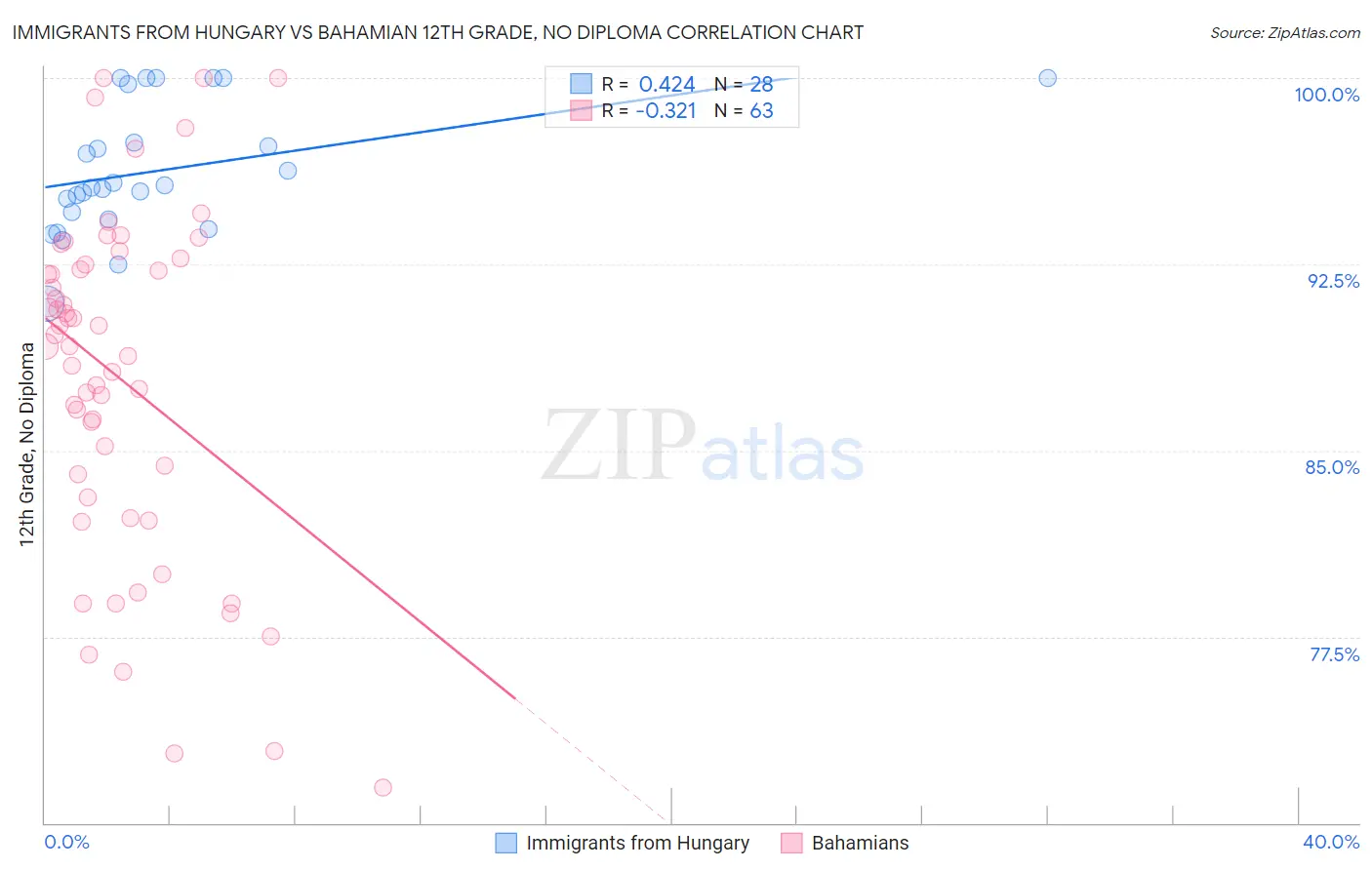 Immigrants from Hungary vs Bahamian 12th Grade, No Diploma