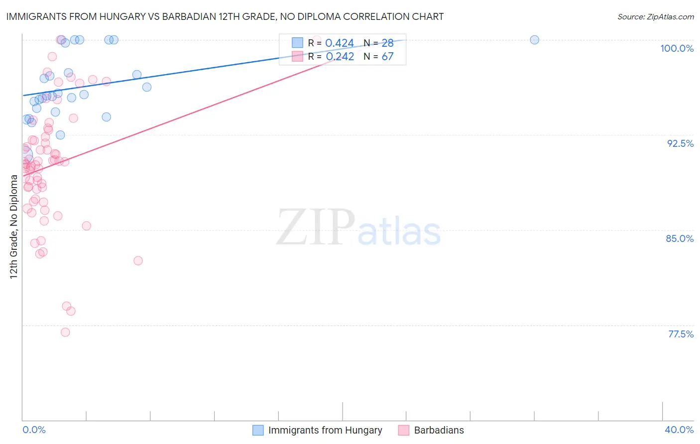 Immigrants from Hungary vs Barbadian 12th Grade, No Diploma