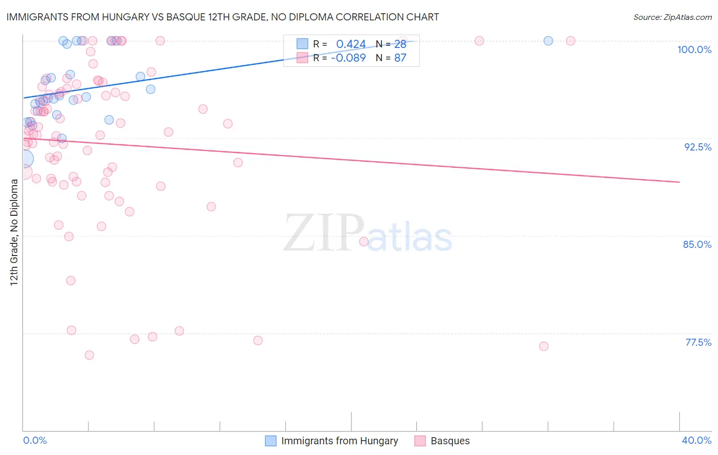 Immigrants from Hungary vs Basque 12th Grade, No Diploma