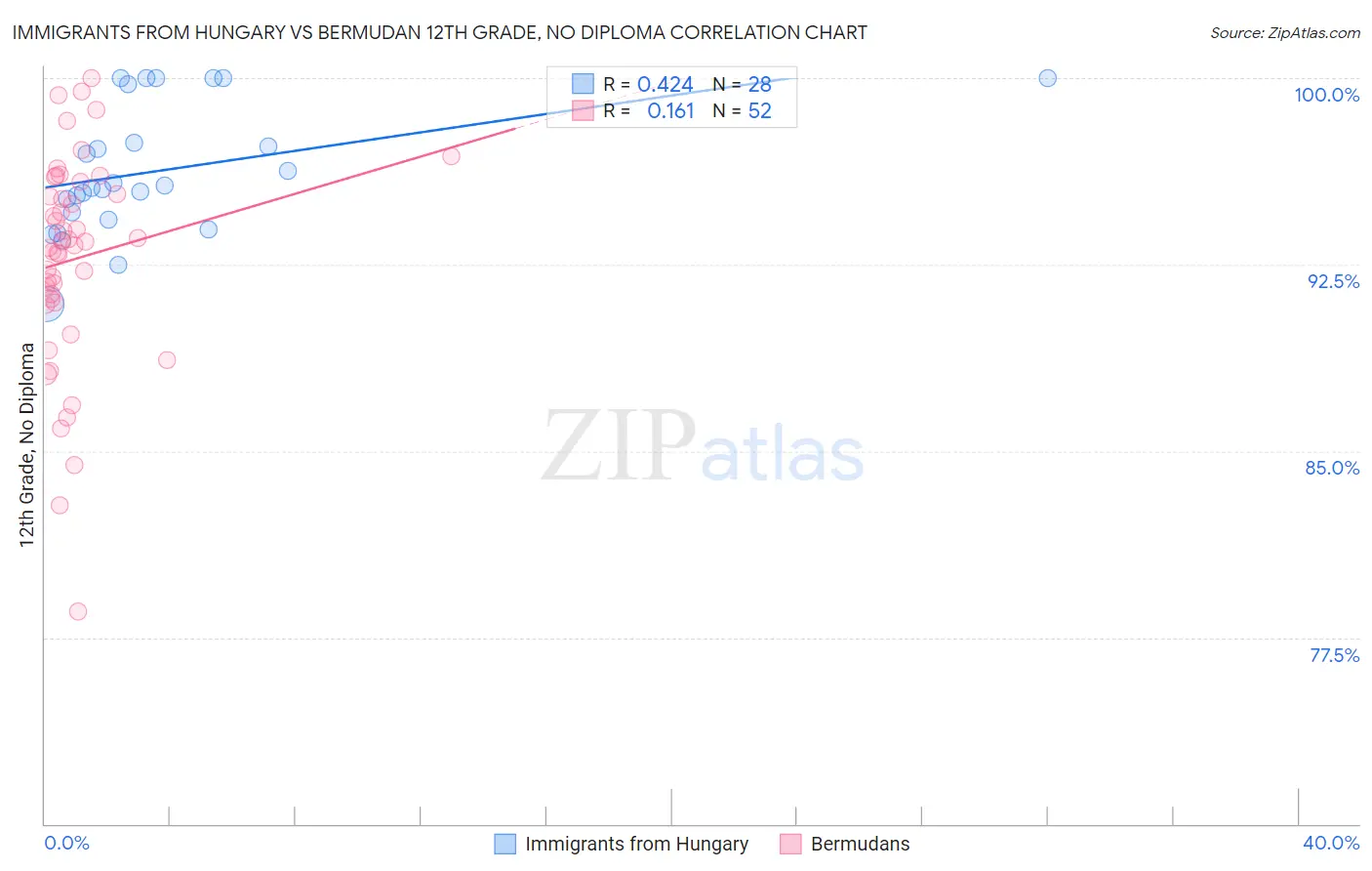Immigrants from Hungary vs Bermudan 12th Grade, No Diploma