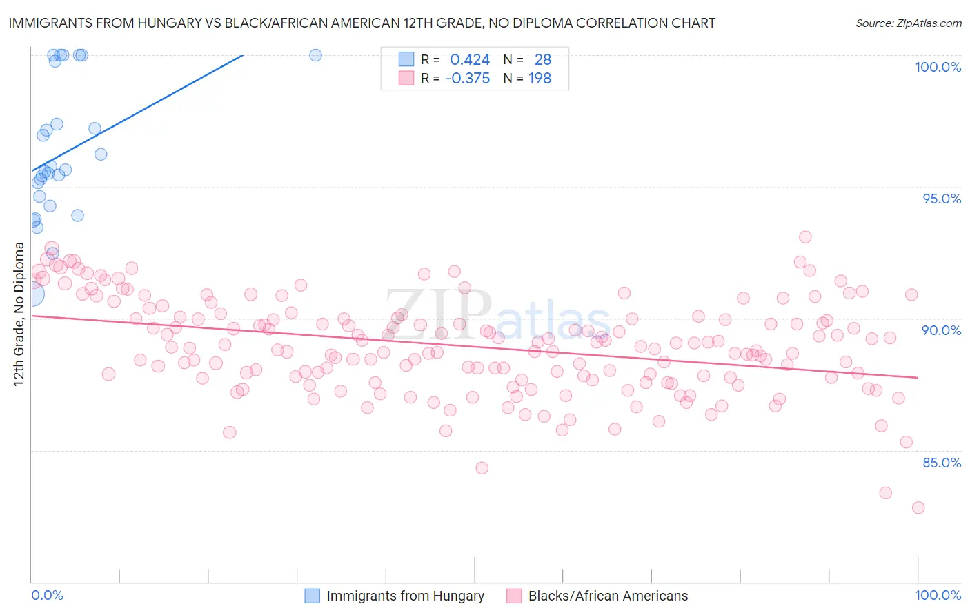 Immigrants from Hungary vs Black/African American 12th Grade, No Diploma