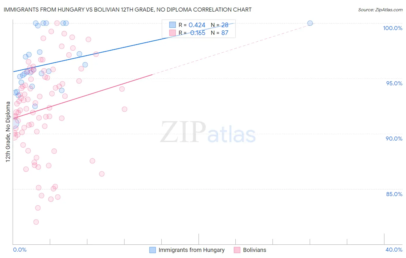 Immigrants from Hungary vs Bolivian 12th Grade, No Diploma