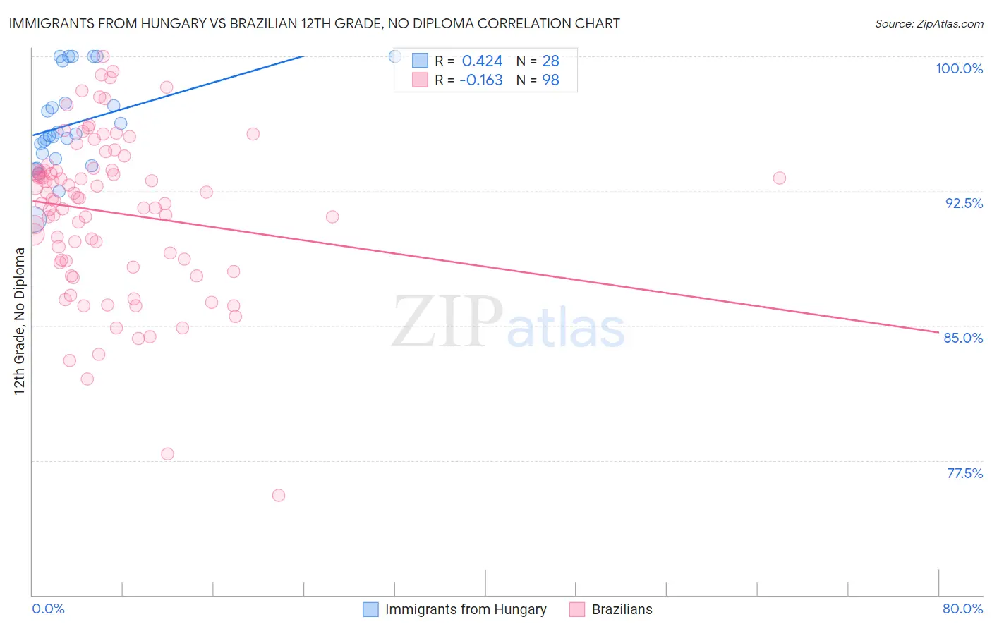 Immigrants from Hungary vs Brazilian 12th Grade, No Diploma