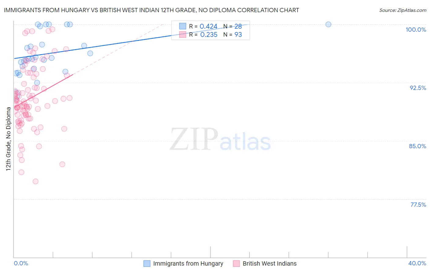 Immigrants from Hungary vs British West Indian 12th Grade, No Diploma