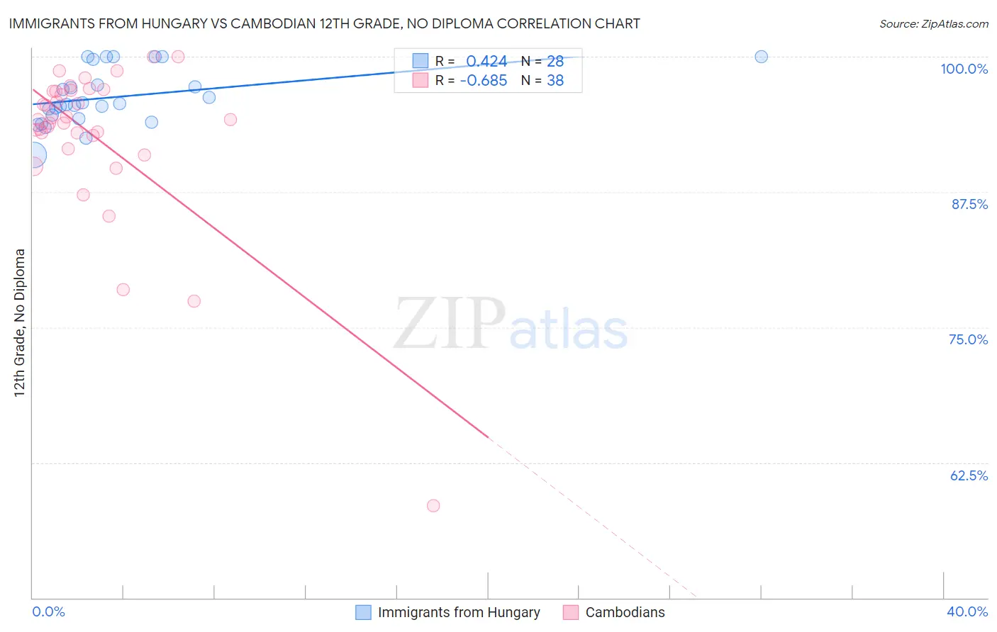 Immigrants from Hungary vs Cambodian 12th Grade, No Diploma